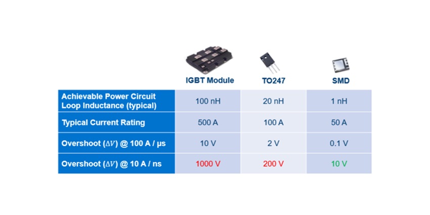 Calculation of Parasitic-inductance-induced Voltage Overshoot